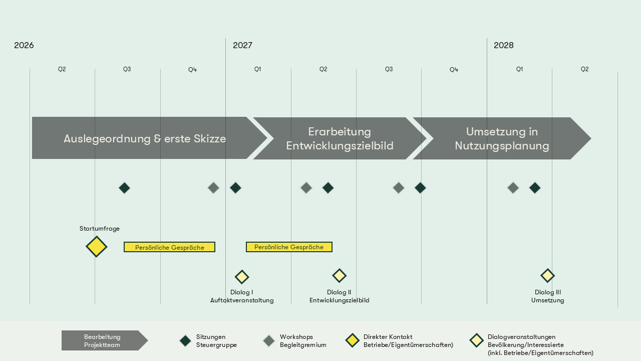 Grafik zur Einbindung im Planungsprozess